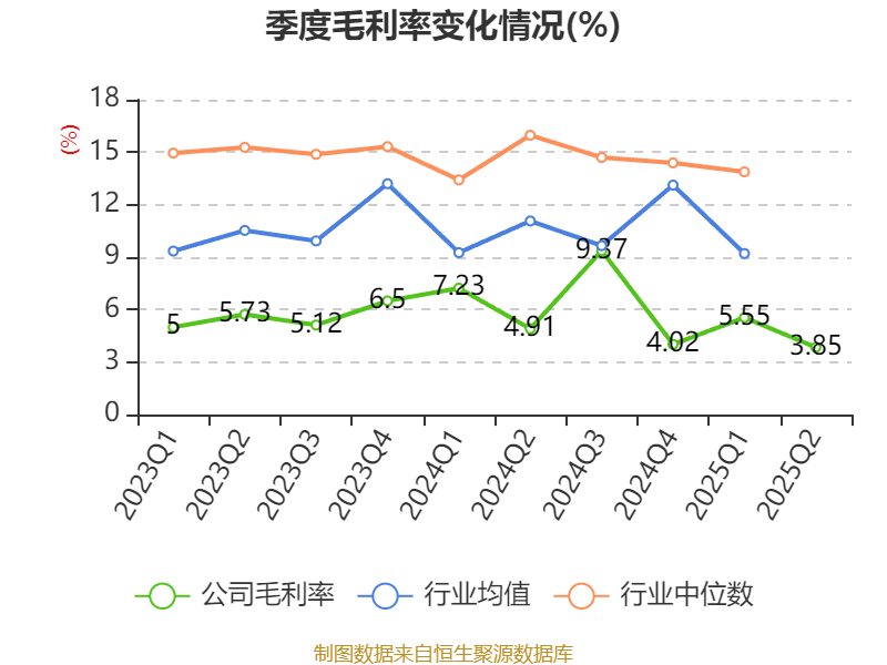 重庆建工：2025年上半年实现营业总收入143.61亿元