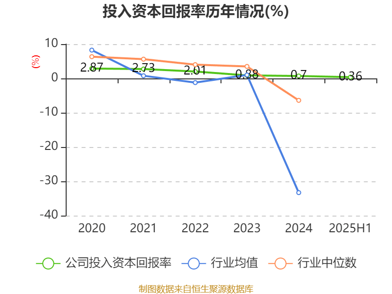 重庆建工：2025年上半年实现营业总收入143.61亿元