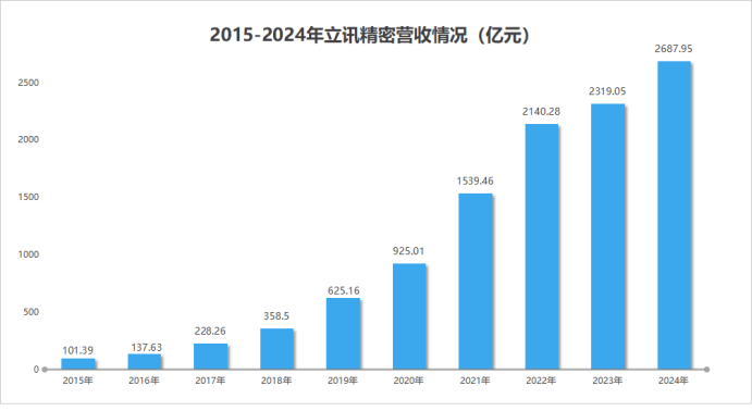 狂揽2700亿，立讯精密，闷声发大财！