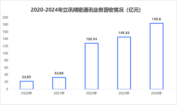 狂揽2700亿，立讯精密，闷声发大财！