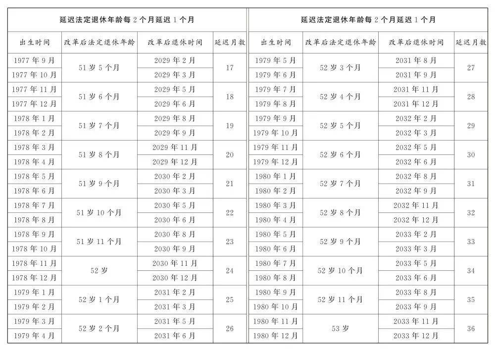 人社部：2025年起退休新规实施！10大核心问题
