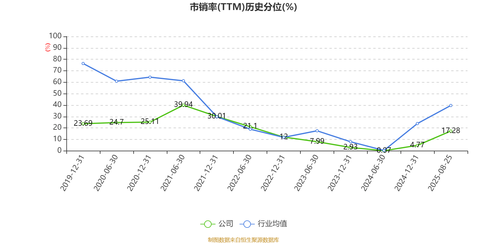 豫园股份：2025年上半年营收191亿元 环比提升17.6%
