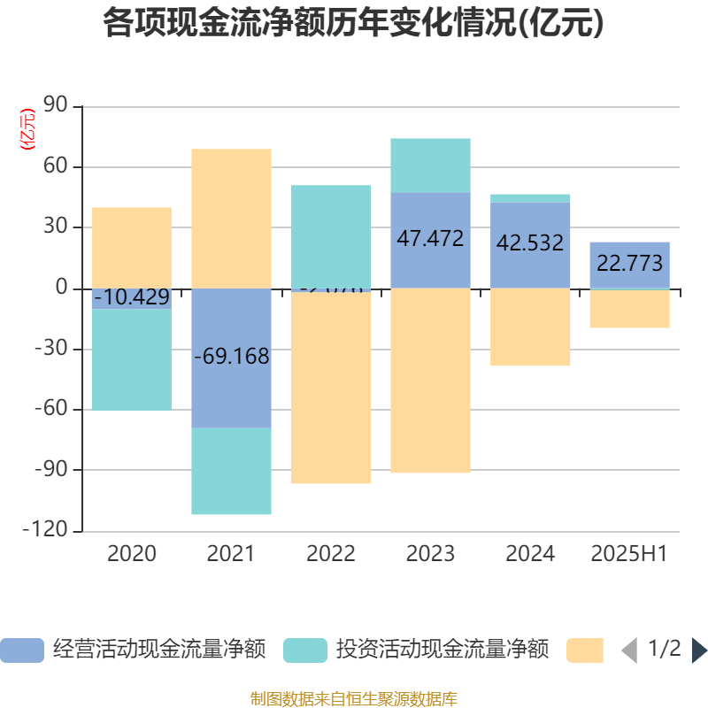 豫园股份：2025年上半年营收191亿元 环比提升17.6%