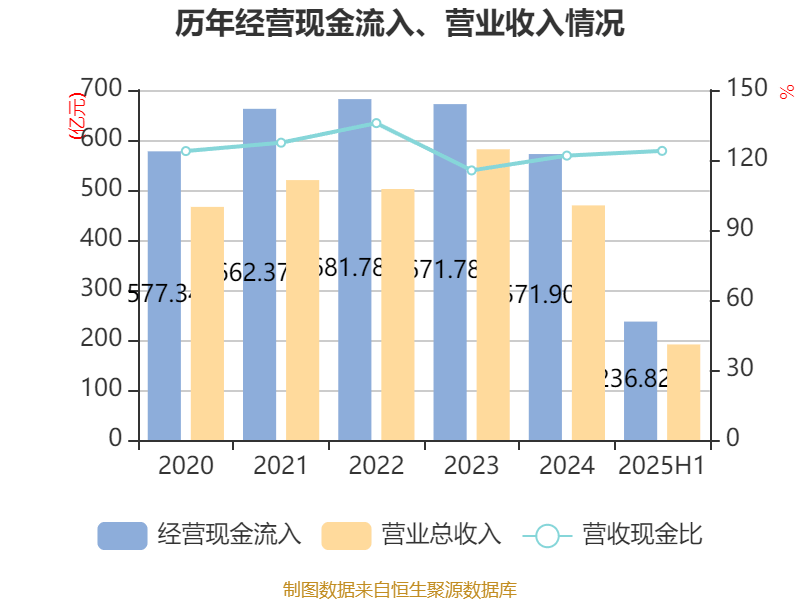 豫园股份：2025年上半年营收191亿元 环比提升17.6%