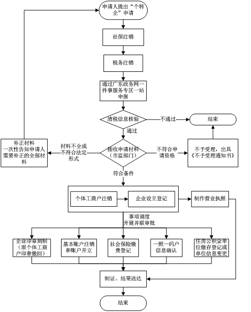 注册营业执照的材料及流程图怎么做的