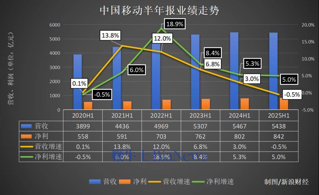 大量用户：中移动芒果卡套餐广东仅限30岁以下客户办理，江苏仅限35岁及以下客户办理！六年来首现营收负增长