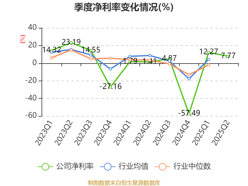 高德红外：2025年上半年净利润1.81亿元 同比增长906.85%
