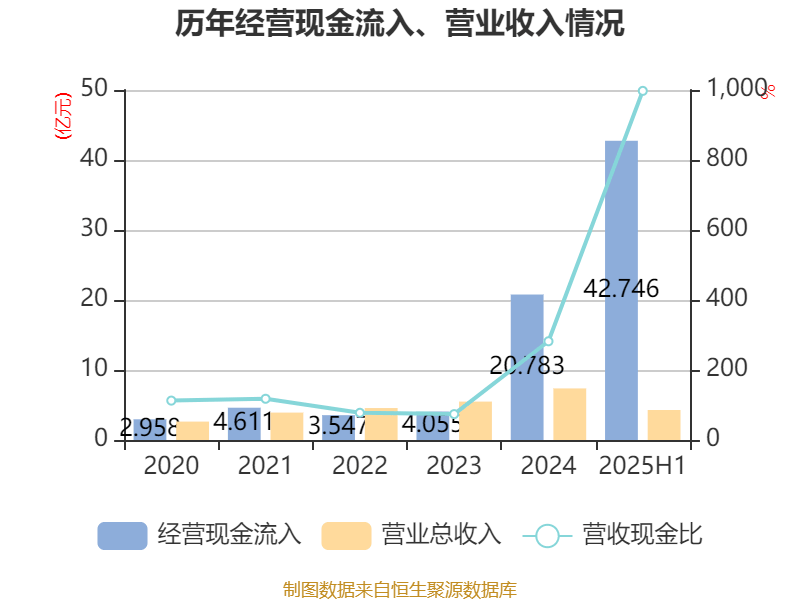 安博通:2025年上半年实现营业总收入4.29亿元 同比增长123.98%