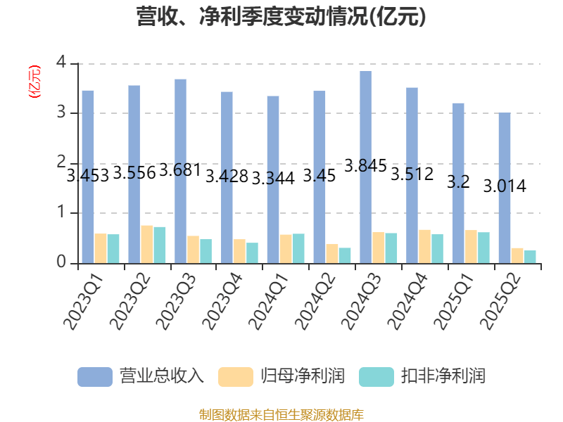 李子园：2025年上半年净利润同比增长1.05% 拟10派2.4元
