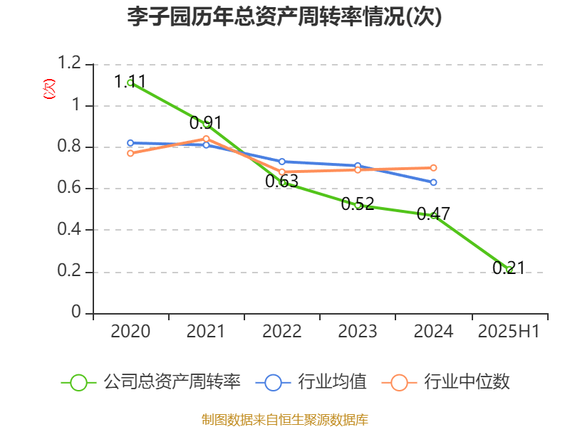 李子园：2025年上半年净利润同比增长1.05% 拟10派2.4元