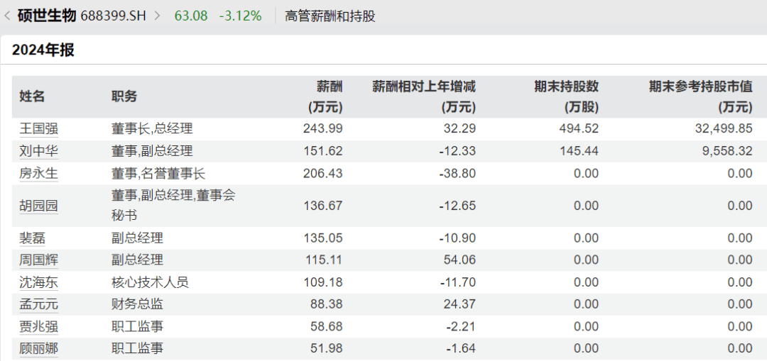 太突然，高管集体降薪！董事长降50%，他年薪曾达1600万元
