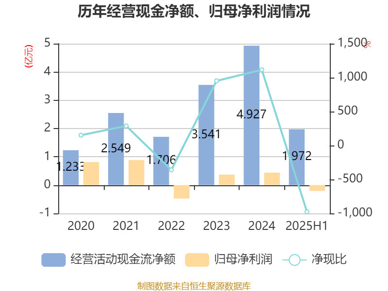 迎丰股份：2025年上半年实现营业总收入6.92亿元