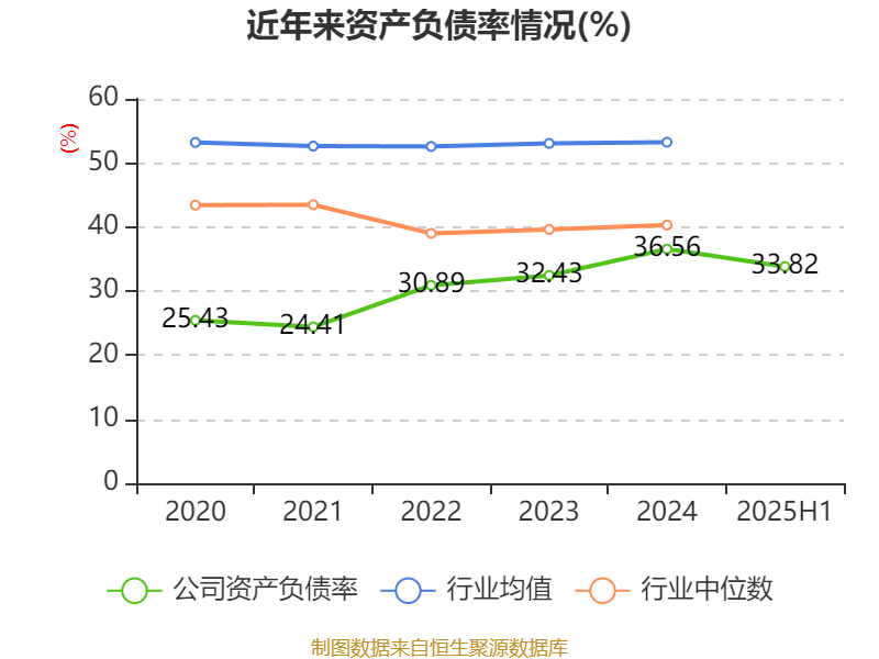 赛象科技：2025年上半年净利润3945.65万元 同比增长24.02%