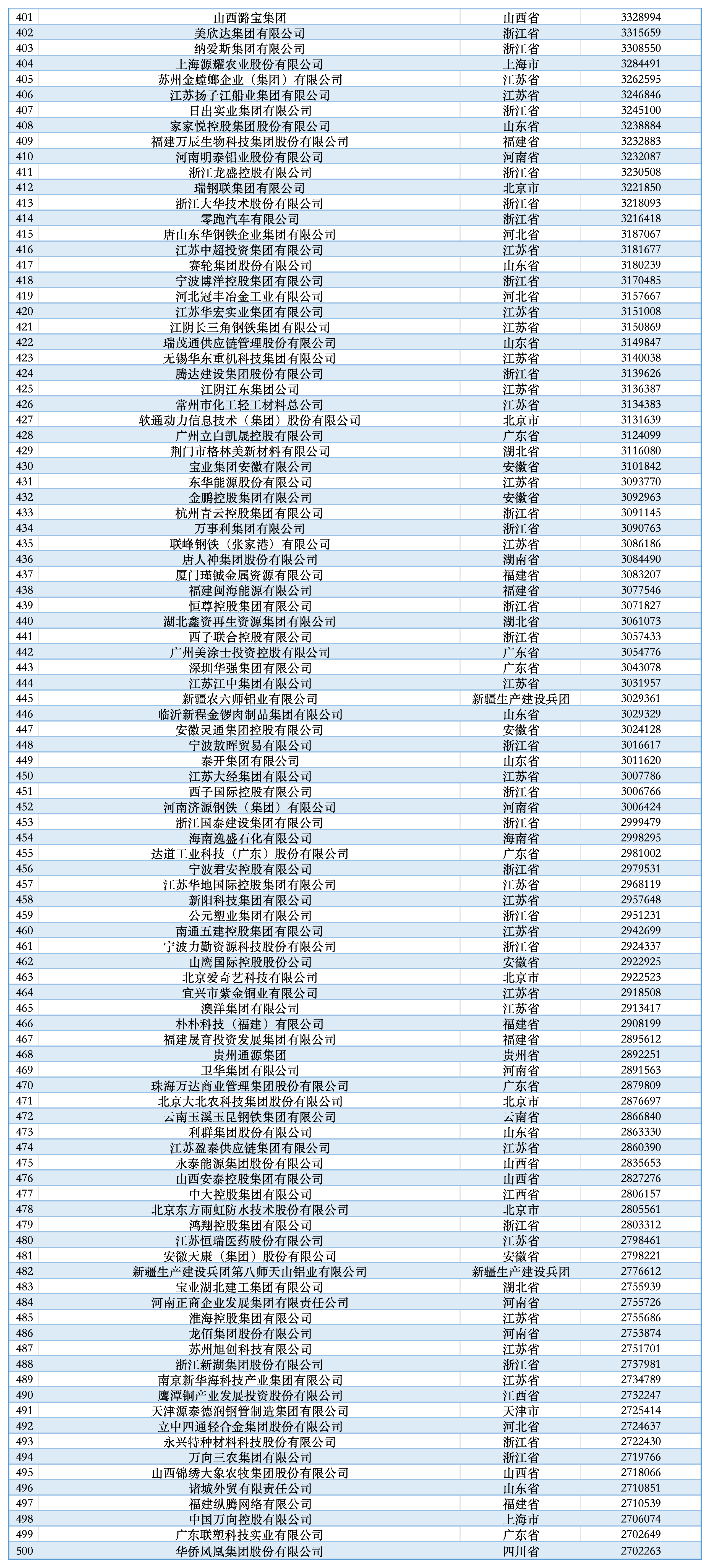 2025民营企业500强揭晓：京东、阿里巴巴、恒力排前三