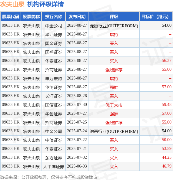 里昂:升农夫山泉(09633.HK)目标价至55港元 重申高度确信“跑赢大市”评级