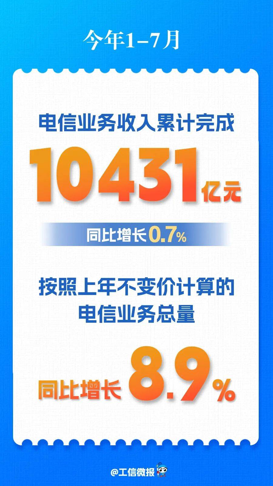 前7个月电信业务收入超万亿元