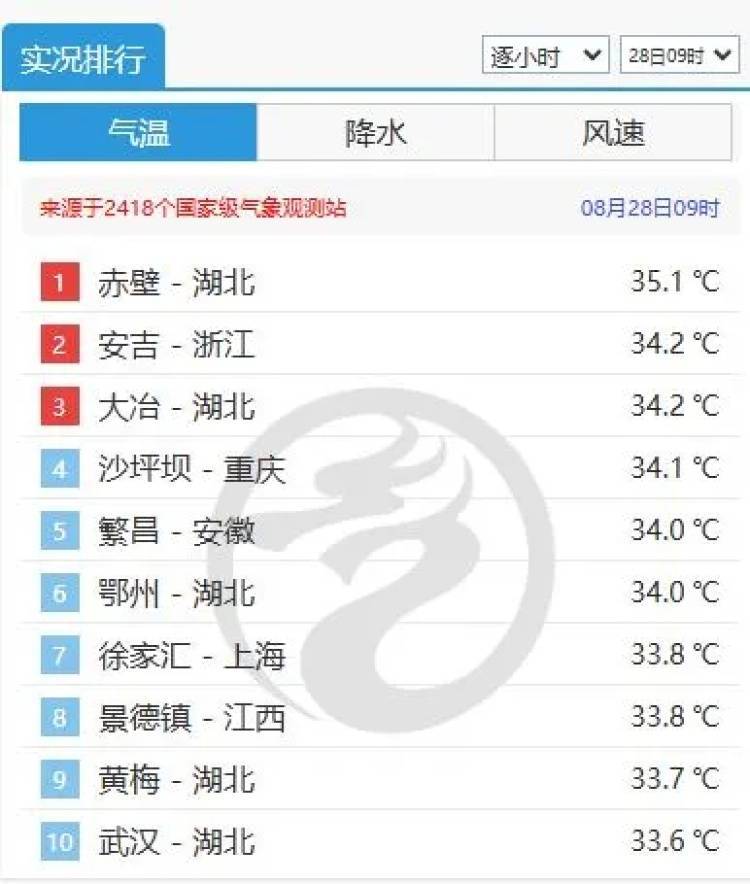 上海热得白云都没了！不过上海人苦等的降温要来了，“秋老虎”也要来了……