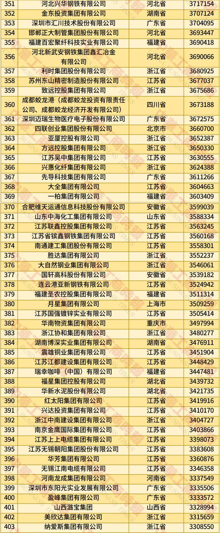 2025年全国民营企业500强榜单发布：京东居榜首，湖北13家企业上榜