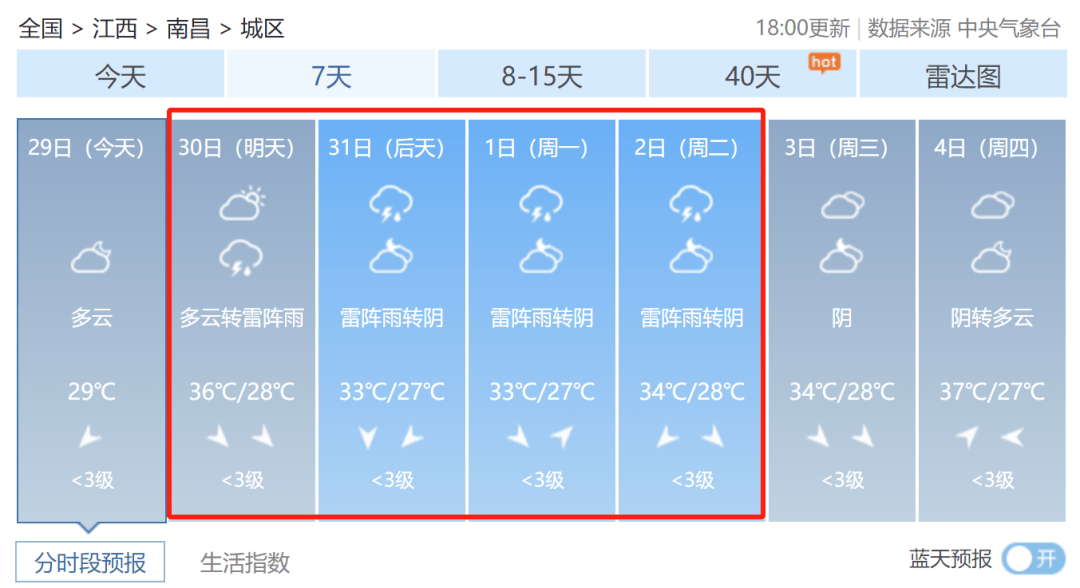 20℃！大雨！雷暴大风！江西天气即将大反转