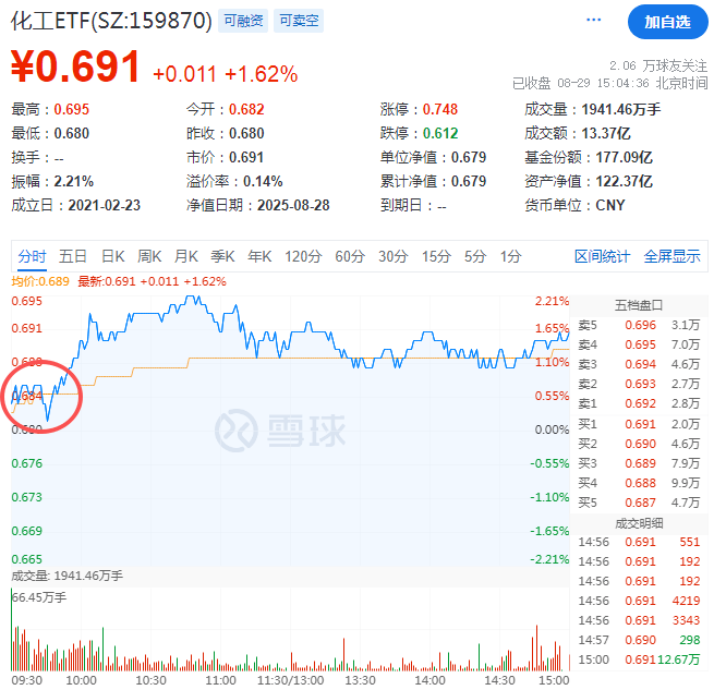发现没？！越来越多高手开始止盈了