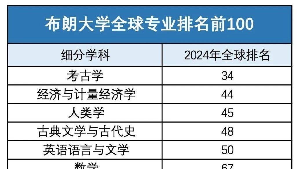 美国TOP30大学热门专业大盘点！_quot_领域_全球