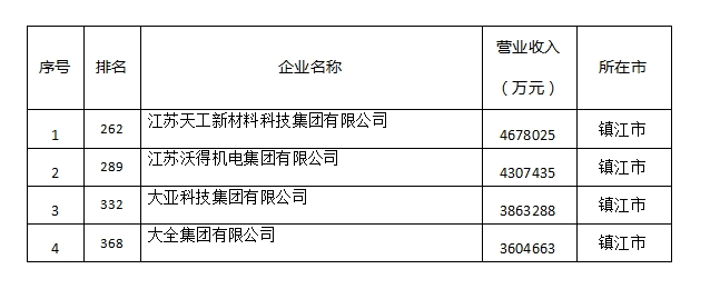 我市 4家企业入围“2025中国民营企业500强”