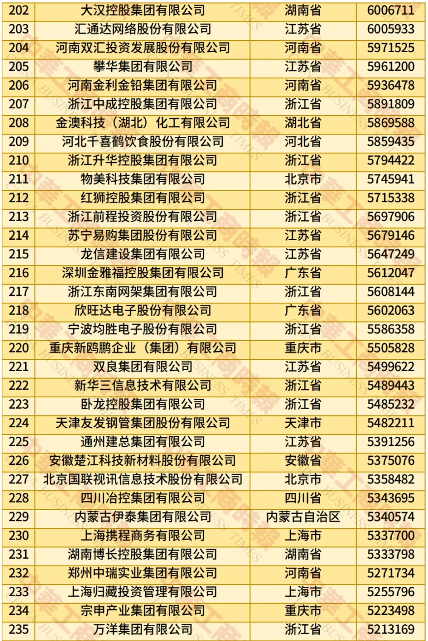 2025中国民营企业500强：京东、阿里、恒力分列前三