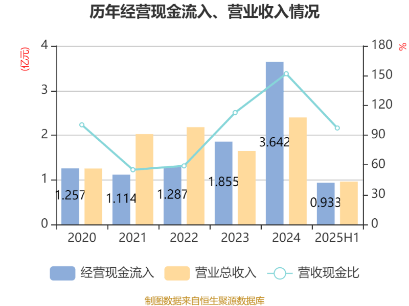 中科海讯：2025年上半年实现营业总收入9596.68万元