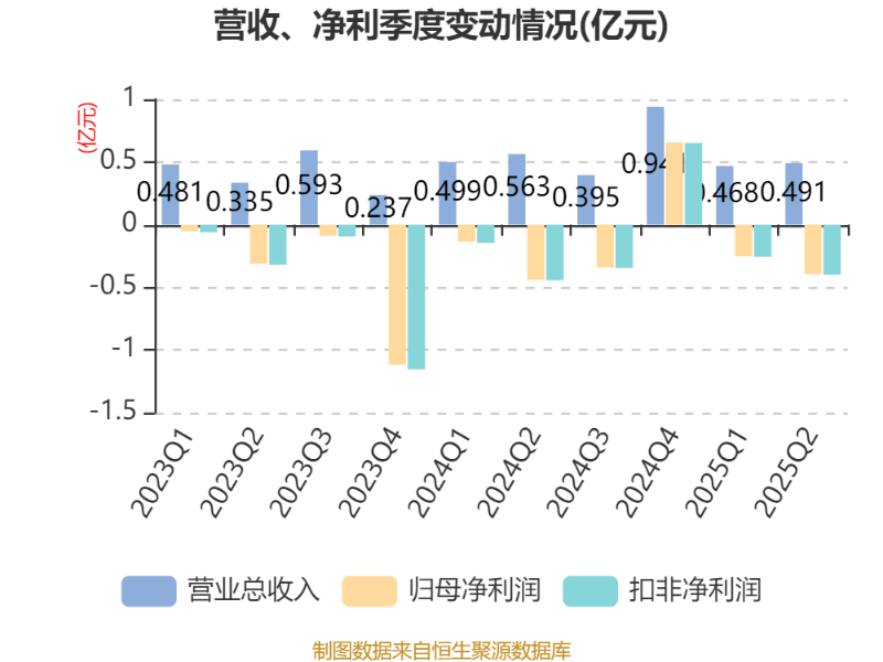 中科海讯：2025年上半年实现营业总收入9596.68万元