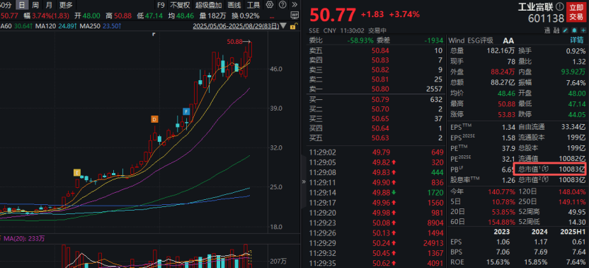 工业富联，突破10000亿！“宁王”，大涨！