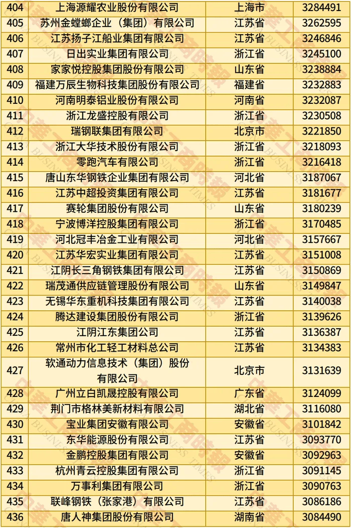 2025中国民营企业500强揭晓，福建这些企业上榜→