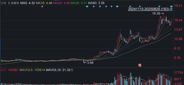 三年半累亏8.35亿，汇金股份“脱帽”后押宝库珀新能，能否写出“扭亏剧本”？