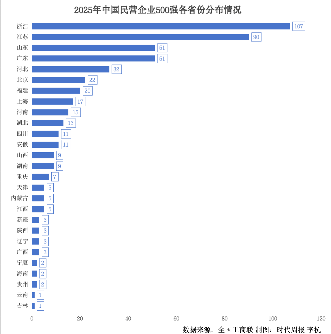 民企500强哪家多：浙苏位列前二，粤鲁并列第三