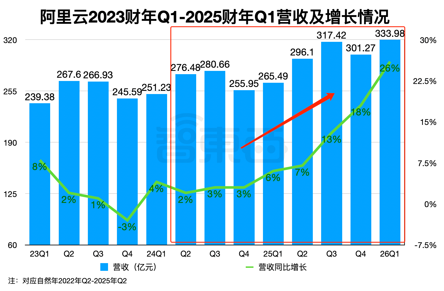 阿里深夜大涨13%！3个月净赚423亿，云和AI杀疯了，700天重造自己
