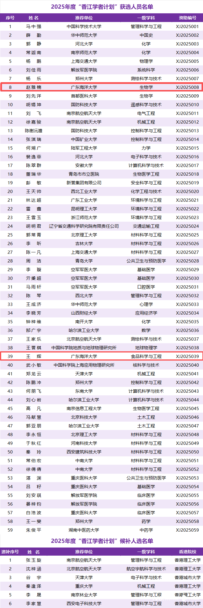 粤东西北“零的突破”！3名湛江博士入选“香江学者”计划