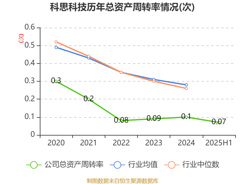 科思科技：2025年上半年净利润同比减亏3107.27万元