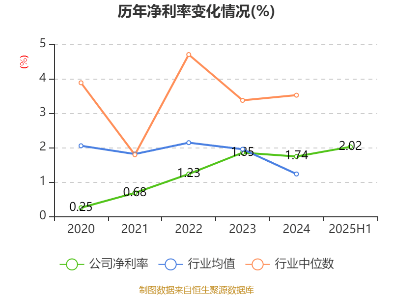 四川长虹：2025年上半年净利润5.01亿元 同比增长78.6%