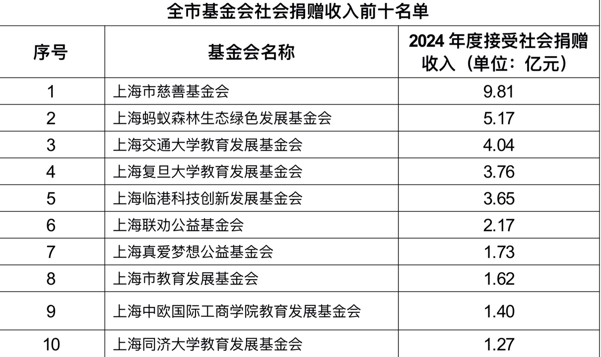 慈善事业年报：去年上海福利彩票销量达6166亿元 市慈善基金会、蚂蚁森林等组织接收社会捐赠额最高500彩票网- 开奖查询- 体彩专家分析足彩比分直播平台