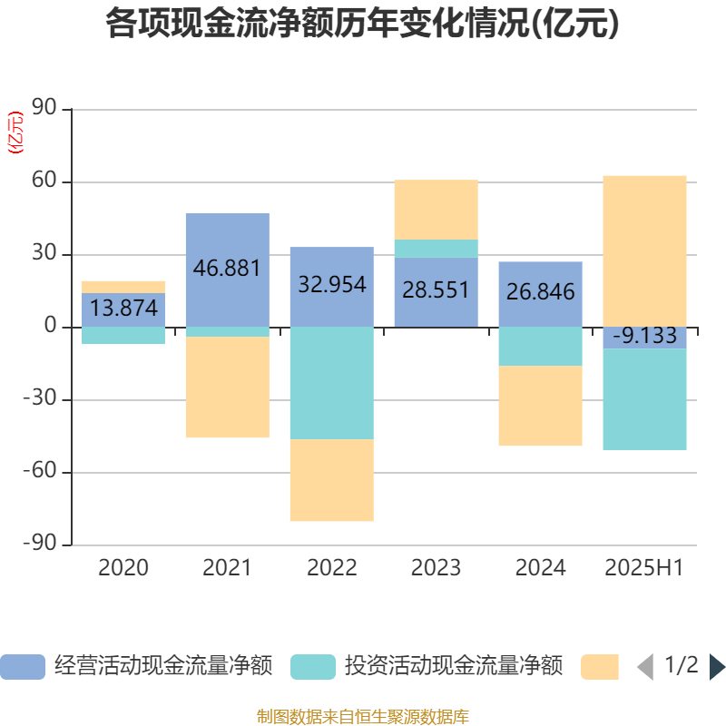 四川长虹：2025年上半年净利润5.01亿元 同比增长78.6%