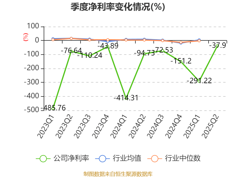 科思科技：2025年上半年净利润同比减亏3107.27万元