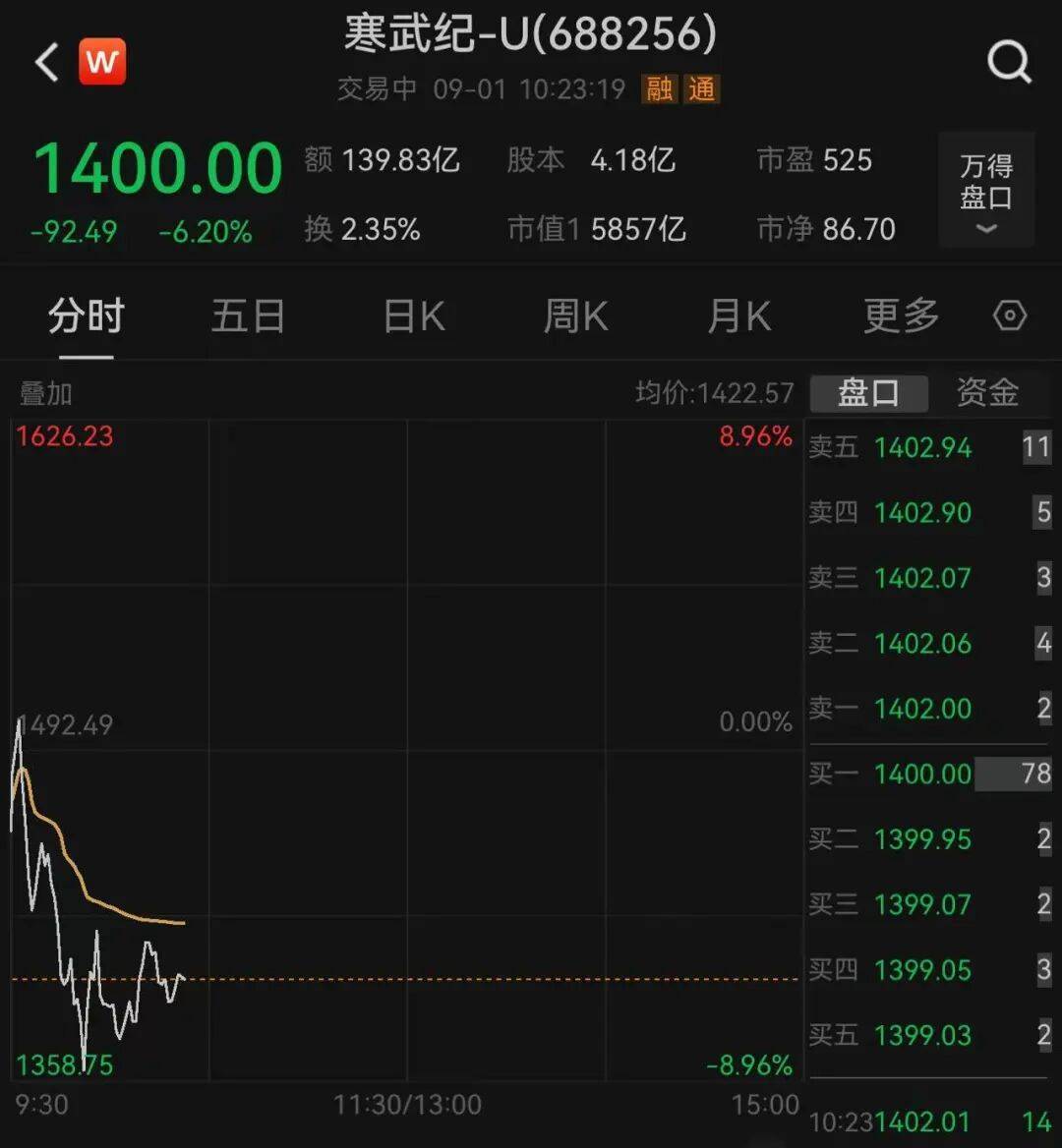 阿里云：采购寒武纪15万片GPU的消息不实！寒武纪股价跳水