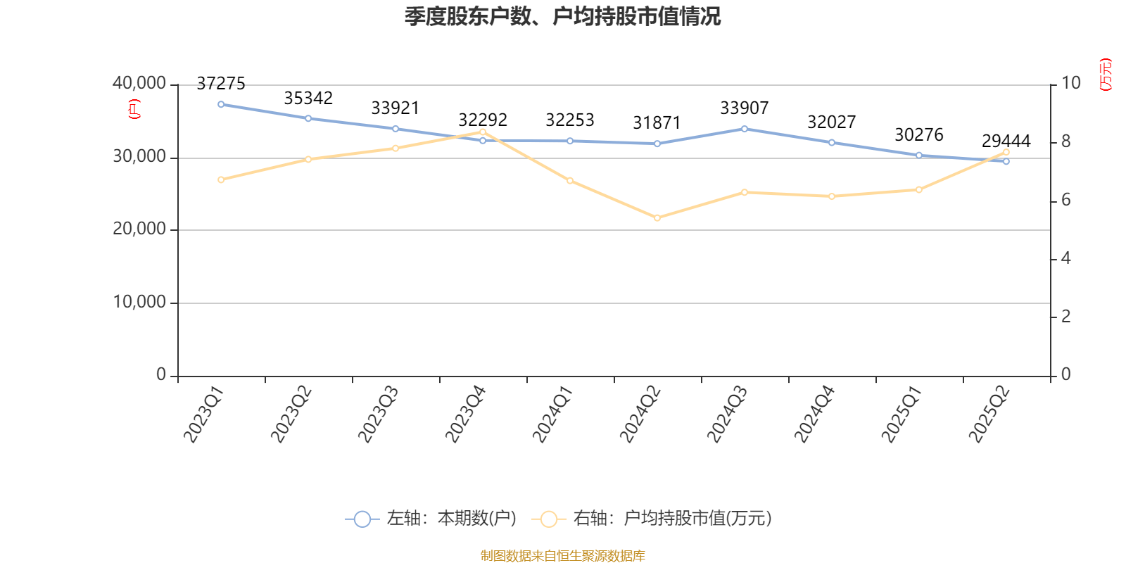 广宇集团：2025年上半年盈利9065.8万元 拟10派0.5元
