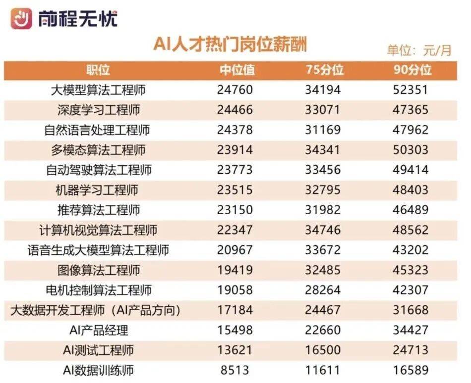 AI岗平均月薪4.7万起，大厂秋招疯狂抢人
