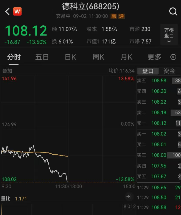 光通信牛股一个月狂飙超90%，两大“老股东”宣布将减持，今天股价大跌13%
