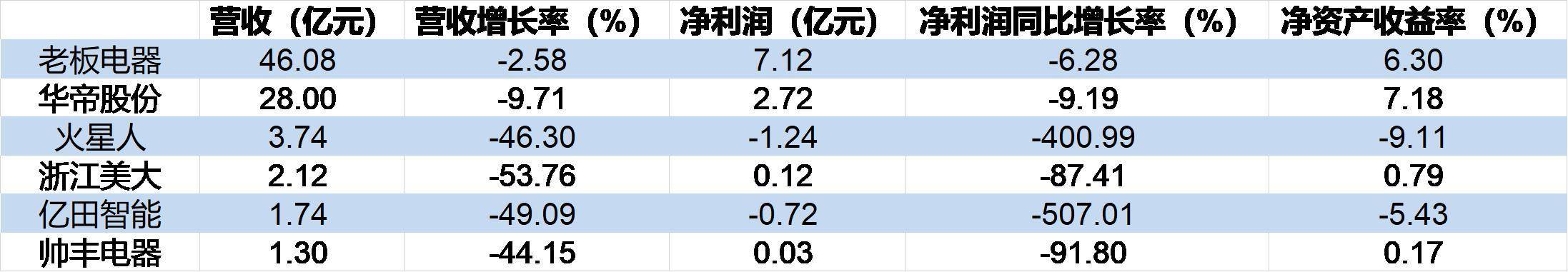 A股6家厨电企业半年营收净利均下滑亿田智能今年以来股价涨幅达