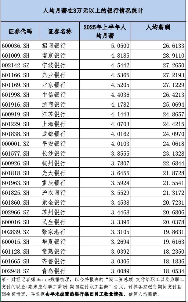 揭秘银行薪酬：24家银行上半年人均月薪超3万元，高管降薪成趋势，多家银行关键管理人员薪酬出现明显下调