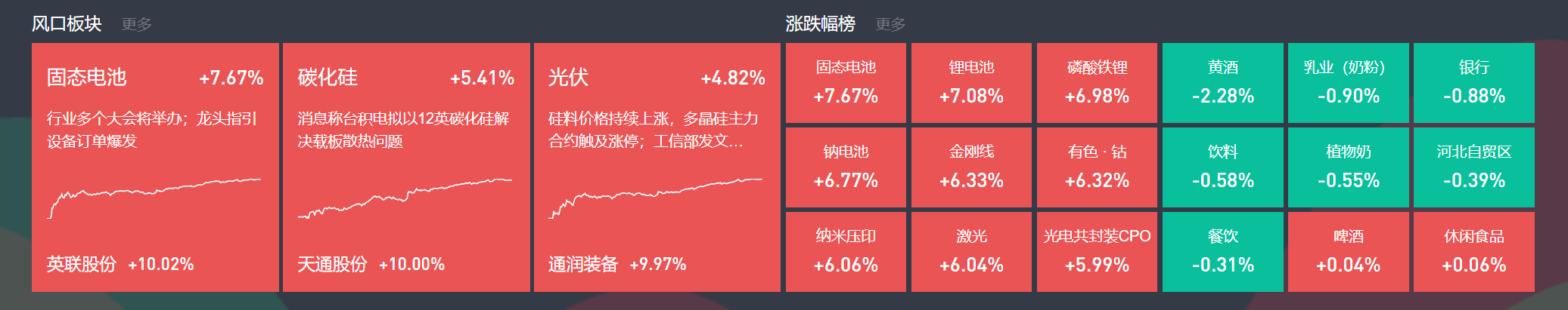 9月5日主题复盘 | 固态电池、光伏联手大涨，碳化硅发酵