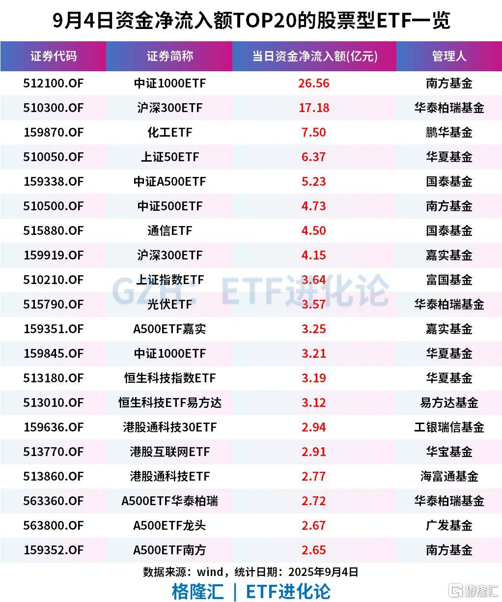 ETF资金出手！杠杆资金出逃。。