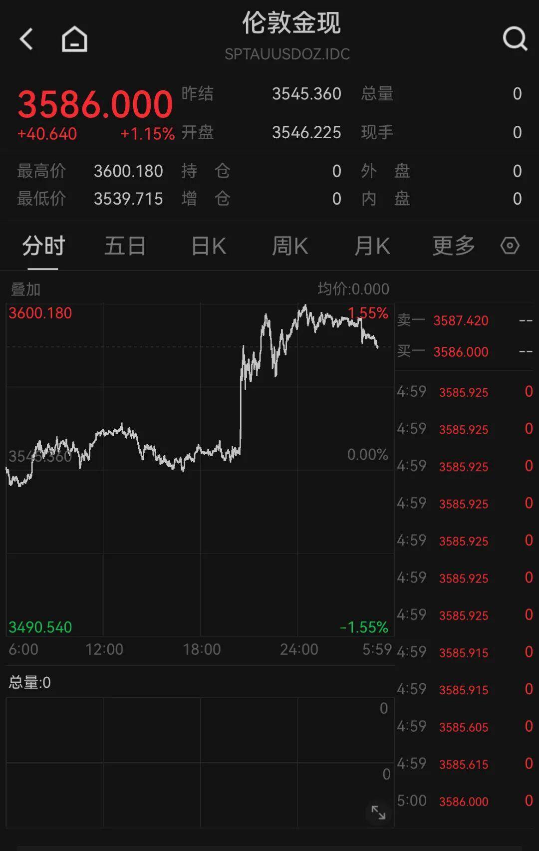 金价，爆了！有人一口气买了20多万_黄金_资产_价格