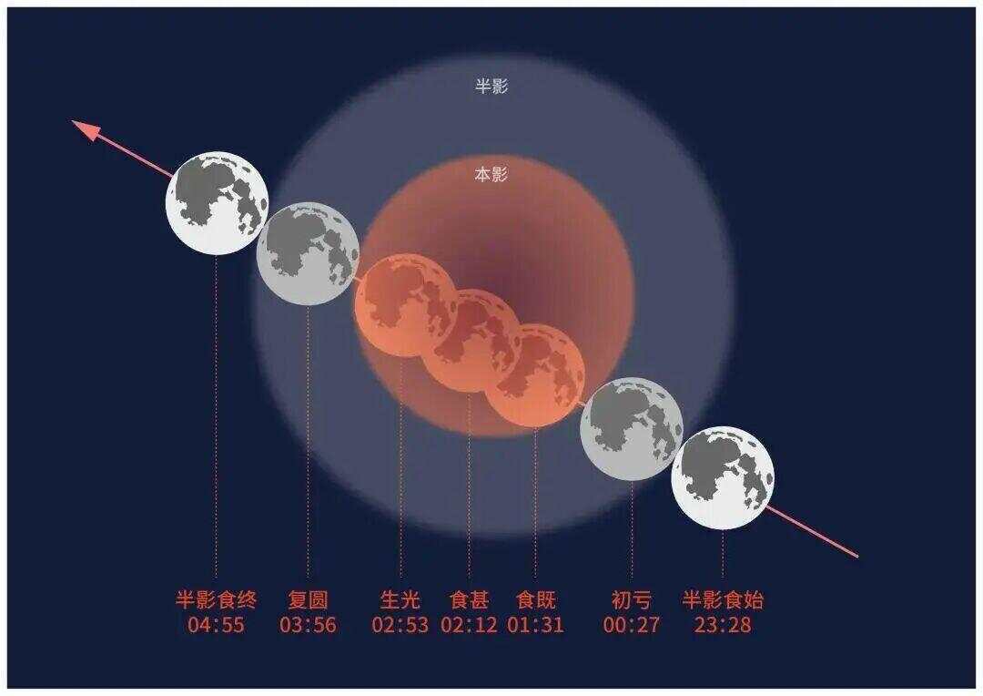 今晚“血月”现身！孕妇不能出门？它对人体有害吗？这份超全赏月指南请查收→